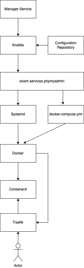 Service deployment with Docker