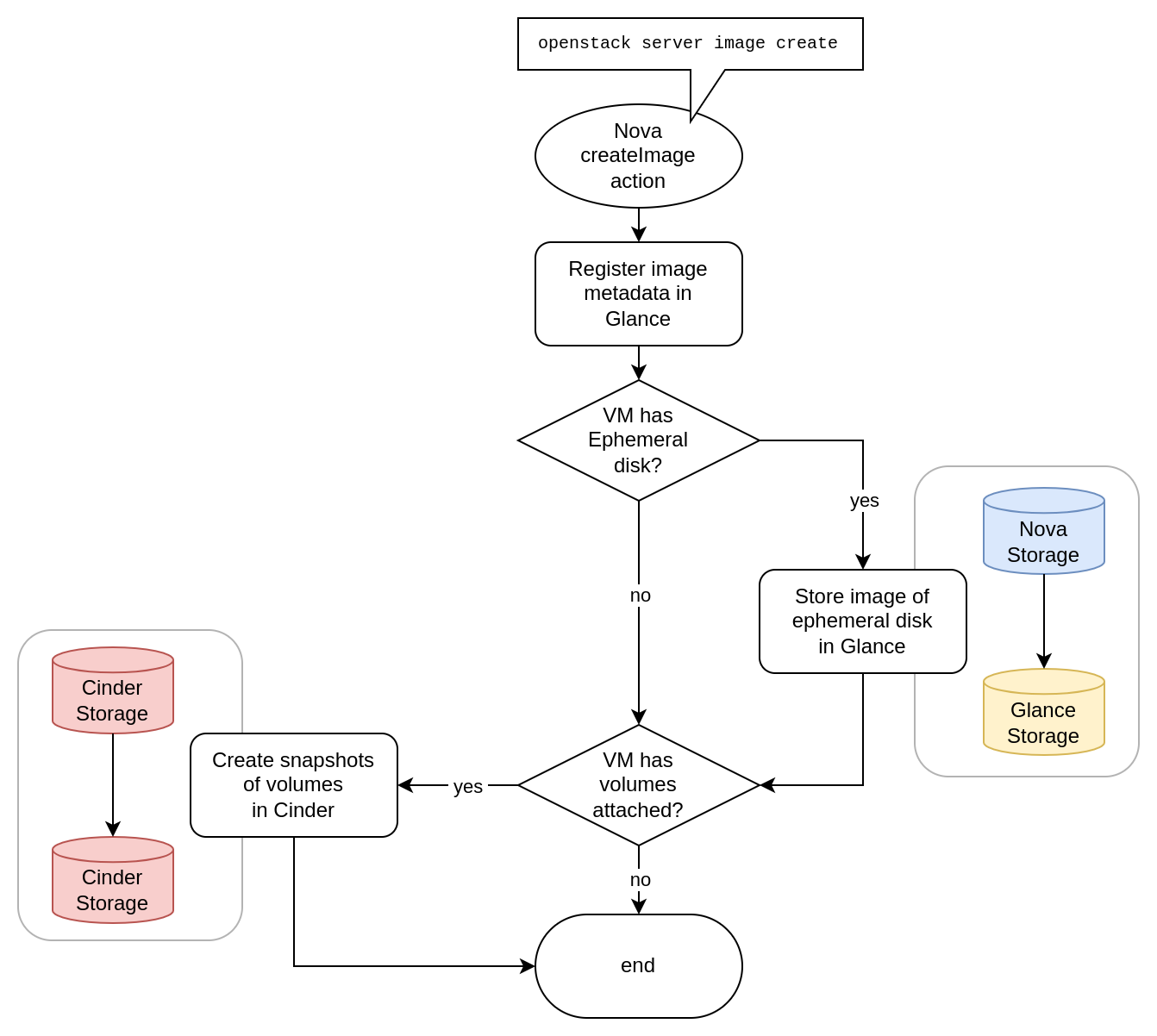 Figure: createImage action flow involving Ephemeral Storage and/or volumes